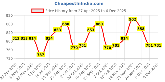 firstcry.com The Mom Store Half Sleeves Drama Mama Text Printed Oversized Maternity Tee - Fuschia the mom store Price History Graph from 27 Apr 2025 to 5 Dec 2025