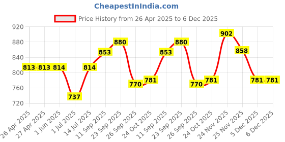 firstcry.com The Mom Store Half Sleeves Little Light Of Love Text Printed Oversized Maternity Tee - Maroon the mom store Price History Graph from 26 Apr 2025 to 6 Dec 2025