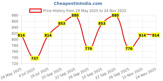 firstcry.com The Mom Store Half Sleeves Mama Text Printed Oversized Maternity Tee - Lavender the mom store Price History Graph from 29 May 2025 to 23 Nov 2025