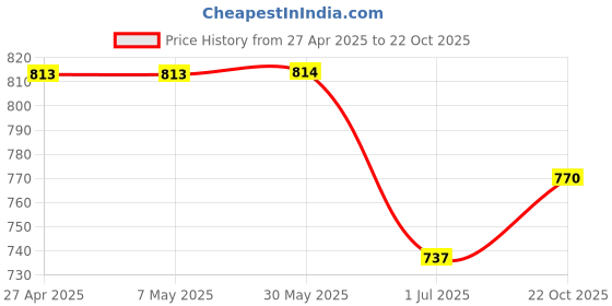 firstcry.com The Mom Store Half Sleeves Mama Text Printed Oversized Maternity Tee - Lavender the mom store Price History Graph from 27 Apr 2025 to 22 Oct 2025