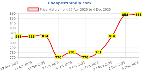 firstcry.com The Mom Store Half Sleeves Mama Text Printed Oversized Maternity Tee - Lavender the mom store Price History Graph from 27 Apr 2025 to 3 Dec 2025