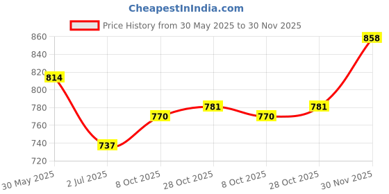 firstcry.com The Mom Store Half Sleeves Mama Text Printed Oversized Maternity Tee - Lavender the mom store Price History Graph from 30 May 2025 to 30 Nov 2025