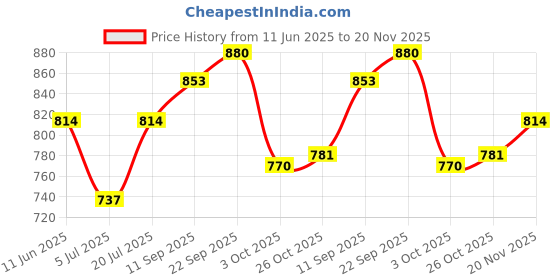 firstcry.com The Mom Store Half Sleeves Mom My World Text Printed Oversized Maternity Tee - Blue the mom store Price History Graph from 11 Jun 2025 to 20 Nov 2025
