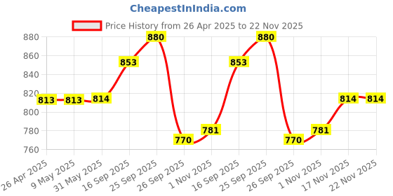 firstcry.com The Mom Store Half Sleeves Mom My World Text Printed Oversized Maternity Tee - Blue the mom store Price History Graph from 26 Apr 2025 to 22 Nov 2025