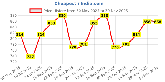 firstcry.com The Mom Store Half Sleeves Mom My World Text Printed Oversized Maternity Tee - Blue the mom store Price History Graph from 30 May 2025 to 29 Nov 2025
