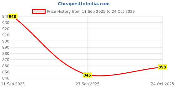 firstcry.com The Mom Store Half Sleeves Mommy To Bee Text Printed Oversized Maternity Dress - Yellow the mom store Price History Graph from 11 Sep 2025 to 24 Oct 2025