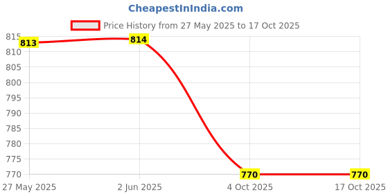 firstcry.com The Mom Store Half Sleeves Popcorn Printed Oversized Maternity Tee - Lavender the mom store Price History Graph from 27 May 2025 to 17 Oct 2025