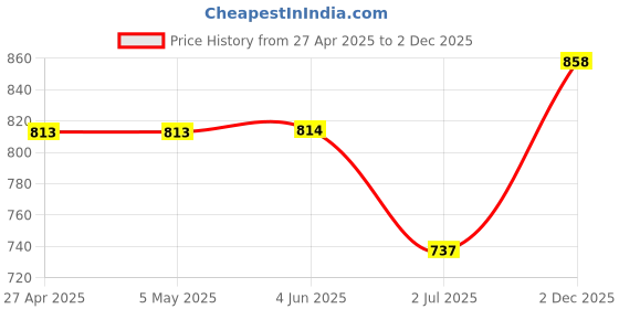 firstcry.com The Mom Store Half Sleeves Promoted To Mummy Text Printed Oversized Maternity Tee - Grey the mom store Price History Graph from 27 Apr 2025 to 2 Dec 2025