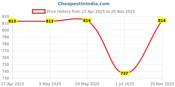 firstcry.com The Mom Store Half Sleeves Promoted To Mummy Text Printed Oversized Maternity Tee - Grey the mom store Price History Graph from 27 Apr 2025 to 20 Nov 2025