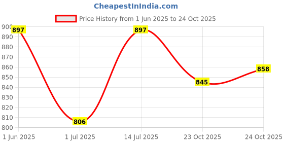 firstcry.com The Mom Store Half Sleeves Shit Just Got Real Text Printed Oversized Maternity Dress - Black the mom store Price History Graph from 1 Jun 2025 to 24 Oct 2025