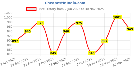 firstcry.com The Mom Store Half Sleeves Shit Just Got Real Text Printed Oversized Maternity Dress - Black the mom store Price History Graph from 2 Jun 2025 to 30 Nov 2025
