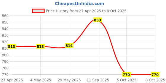 firstcry.com The Mom Store Half Sleeves Shit Just Got Real Text Printed Oversized Maternity Tee - Black the mom store Price History Graph from 27 Apr 2025 to 8 Oct 2025