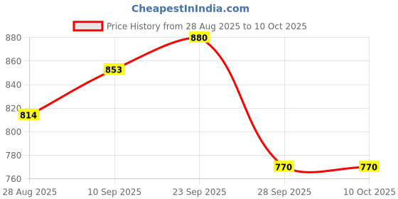 firstcry.com The Mom Store Half Sleeves Shit Just Got Real Text Printed Oversized Maternity Tee - Black the mom store Price History Graph from 28 Aug 2025 to 10 Oct 2025