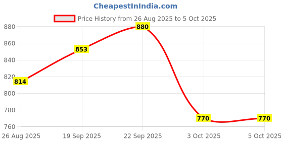 firstcry.com The Mom Store Half Sleeves Shit Just Got Real Text Printed Oversized Maternity Tee - Black the mom store Price History Graph from 26 Aug 2025 to 5 Oct 2025