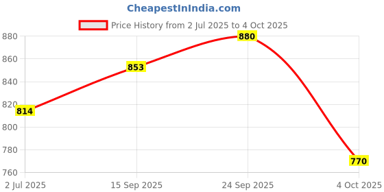 firstcry.com The Mom Store Half Sleeves Shit Just Got Real Text Printed Oversized Maternity Tee - Black the mom store Price History Graph from 2 Jul 2025 to 4 Oct 2025