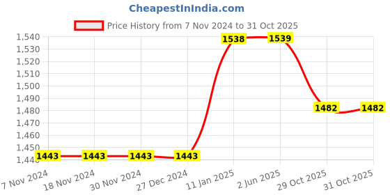 firstcry.com The Mom Store Half Sleeves Solid Button Down Collared Maternity Dress With Concealed Zipper Nursing Access - Off White the mom store Price History Graph from 7 Nov 2024 to 31 Oct 2025