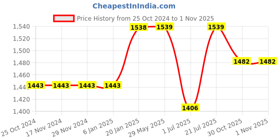 firstcry.com The Mom Store Half Sleeves Solid Button Down Collared Maternity Dress With Concealed Zipper Nursing Access - Off White the mom store Price History Graph from 25 Oct 2024 to 31 Oct 2025