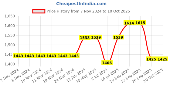 firstcry.com The Mom Store Half Sleeves Solid Button Down Collared Maternity Dress With Concealed Zipper Nursing Access - Off White the mom store Price History Graph from 7 Nov 2024 to 10 Oct 2025