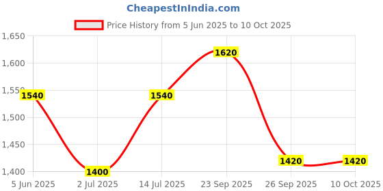 firstcry.com The Mom Store Half Sleeves Space Theme Printed Swimsuit With Swimming Cap Set - Blue & Orange the mom store Price History Graph from 5 Jun 2025 to 10 Oct 2025