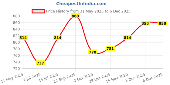 firstcry.com The Mom Store Half Sleeves Wife Mama Boss Text Printed Oversized Maternity Tee - Fuschia the mom store Price History Graph from 31 May 2025 to 5 Dec 2025