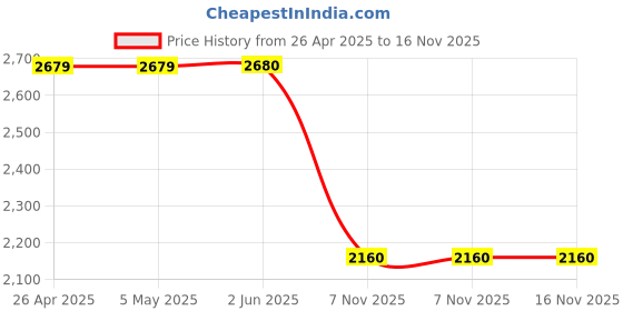 firstcry.com The Mom Store Jacquard Solid Dress With Nursing Access & Full Sleeves Checked Shacket - Multi Colour the mom store Price History Graph from 26 Apr 2025 to 16 Nov 2025