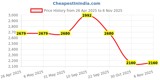 firstcry.com The Mom Store Jacquard Solid Dress With Nursing Access & Full Sleeves Checked Shacket - Multi Colour the mom store Price History Graph from 26 Apr 2025 to 6 Nov 2025