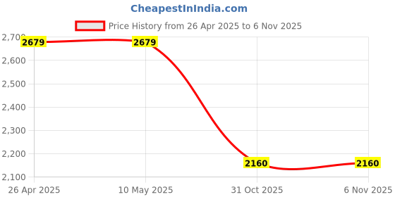 firstcry.com The Mom Store Jacquard Solid Dress With Nursing Access & Full Sleeves Checked Shacket - Multi Colour the mom store Price History Graph from 26 Apr 2025 to 6 Nov 2025
