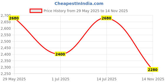 firstcry.com The Mom Store Jacquard Solid Maternity Dress With Zipper Nursing Access & Full Sleeves ShacketSet - Multi Colour the mom store Price History Graph from 29 May 2025 to 14 Nov 2025