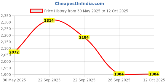 firstcry.com The Mom Store Mild Washed Maternity Denims With Belly Support - Black the mom store Price History Graph from 30 May 2025 to 4 Oct 2025