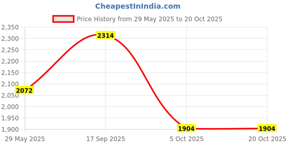 firstcry.com The Mom Store Mild Washed Maternity Denims With Belly Support - Black the mom store Price History Graph from 29 May 2025 to 17 Oct 2025