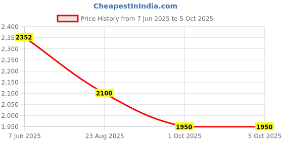 firstcry.com The Mom Store Mild Washed Maternity Denims With Belly Support - Blue the mom store Price History Graph from 7 Jun 2025 to 4 Oct 2025
