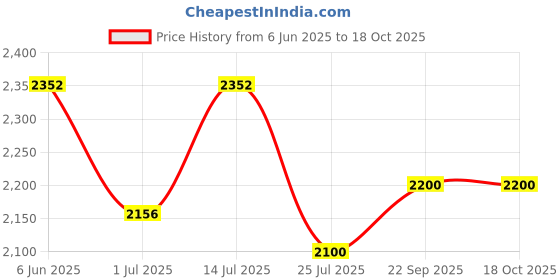 firstcry.com The Mom Store Mild Washed Maternity Denims With Belly Support - Blue the mom store Price History Graph from 6 Jun 2025 to 17 Oct 2025