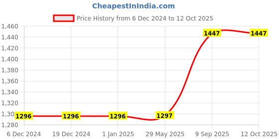 firstcry.com The Mom Store Muslin 6 Layer Dohar Blanket Raindrops - Blue & White the mom store Price History Graph from 6 Dec 2024 to 12 Oct 2025