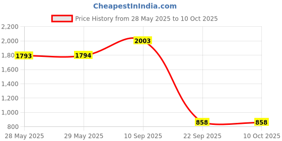 firstcry.com The Mom Store Muslin Knit Three Fourth Sleeves Ethnic Motifs Printed Maternity Kurta With Nursing Access - Indigo the mom store Price History Graph from 28 May 2025 to 9 Oct 2025