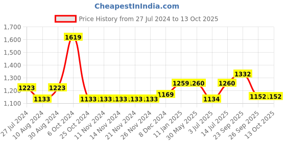 firstcry.com The Mom Store One Shoulder Avocado Printed Swimsuit - Red the mom store Price History Graph from 27 Jul 2024 to 13 Oct 2025