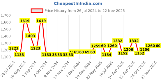 firstcry.com The Mom Store One Shoulder Avocado Printed Swimsuit - Red the mom store Price History Graph from 26 Jul 2024 to 22 Nov 2025