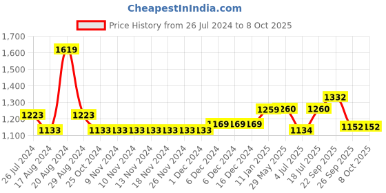 firstcry.com The Mom Store One Shoulder Shimmer Fish Scale Designed Swimsuit - Multi Colour the mom store Price History Graph from 26 Jul 2024 to 8 Oct 2025