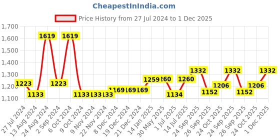firstcry.com The Mom Store One Shoulder Shimmer Fish Scale Designed Swimsuit - Multi Colour the mom store Price History Graph from 27 Jul 2024 to 1 Dec 2025