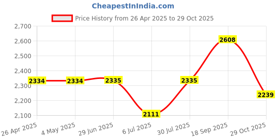 firstcry.com The Mom Store Pack Of 2 Cotton Spandex Solid Maternity Track Pants - Black & Navy Blue the mom store Price History Graph from 26 Apr 2025 to 29 Oct 2025