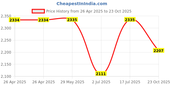 firstcry.com The Mom Store Pack Of 2 Cotton Spandex Solid Maternity Track Pants - Black & Wine the mom store Price History Graph from 26 Apr 2025 to 23 Oct 2025