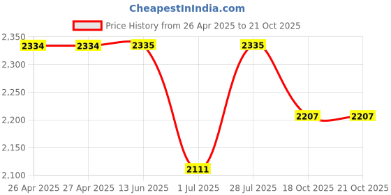firstcry.com The Mom Store Pack Of 2 Cotton Spandex Solid Maternity Track Pants - Black & Wine the mom store Price History Graph from 26 Apr 2025 to 21 Oct 2025