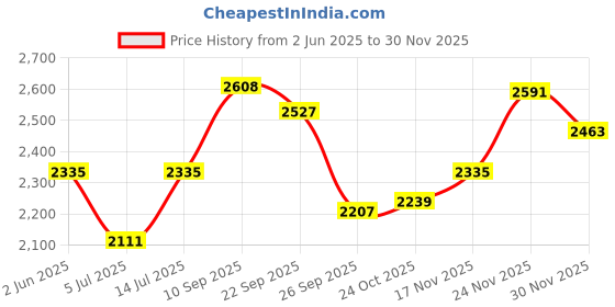 firstcry.com The Mom Store Pack Of 2 Cotton Spandex Solid Maternity Track Pants - Grey & Navy Blue the mom store Price History Graph from 2 Jun 2025 to 30 Nov 2025