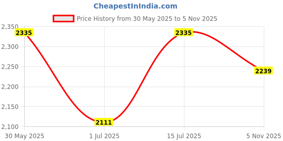 firstcry.com The Mom Store Pack Of 2 Cotton Spandex Solid Maternity Track Pants - Grey & Navy Blue the mom store Price History Graph from 30 May 2025 to 5 Nov 2025