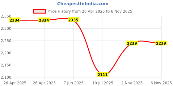 firstcry.com The Mom Store Pack Of 2 Cotton Spandex Solid Maternity Track Pants - Grey & Navy Blue the mom store Price History Graph from 26 Apr 2025 to 6 Nov 2025