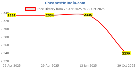 firstcry.com The Mom Store Pack Of 2 Cotton Spandex Solid Maternity Track Pants - Grey & Navy Blue the mom store Price History Graph from 26 Apr 2025 to 29 Oct 2025