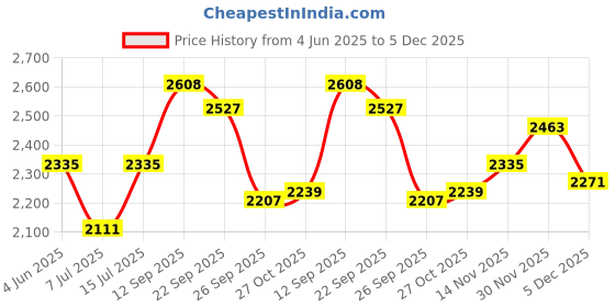 firstcry.com The Mom Store Pack Of 2 Cotton Spandex Solid Maternity Track Pants - Maroon & Navy Blue the mom store Price History Graph from 4 Jun 2025 to 5 Dec 2025