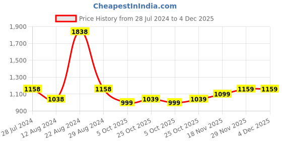 firstcry.com The Mom Store Pack Of 2 Full Sleeves Baby Elephant & Rainbow Printed Night Suit - Multi Colour the mom store Price History Graph from 28 Jul 2024 to 4 Dec 2025