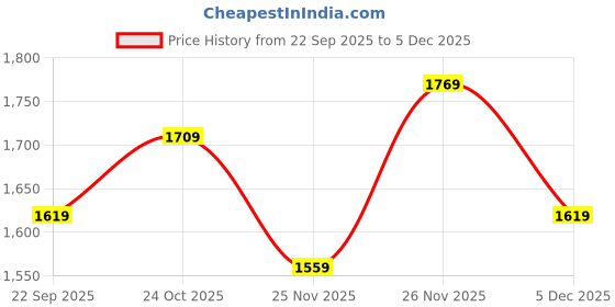 firstcry.com The Mom Store Pack Of 2 Full Sleeves Basketball With Space Theme Printed Hooded Sweatshirts - Blue the mom store Price History Graph from 22 Sep 2025 to 5 Dec 2025