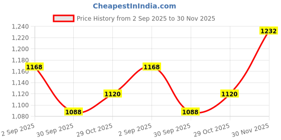 firstcry.com The Mom Store Pack Of 2 Full Sleeves Dinosaur & Fox Printed Rompers - White the mom store Price History Graph from 2 Sep 2025 to 30 Nov 2025