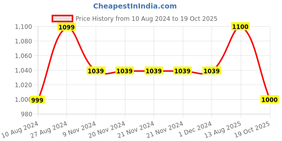 firstcry.com The Mom Store Pack Of 2 Full Sleeves Elephant & Planets Printed Rompers - Multi Colour the mom store Price History Graph from 10 Aug 2024 to 19 Oct 2025